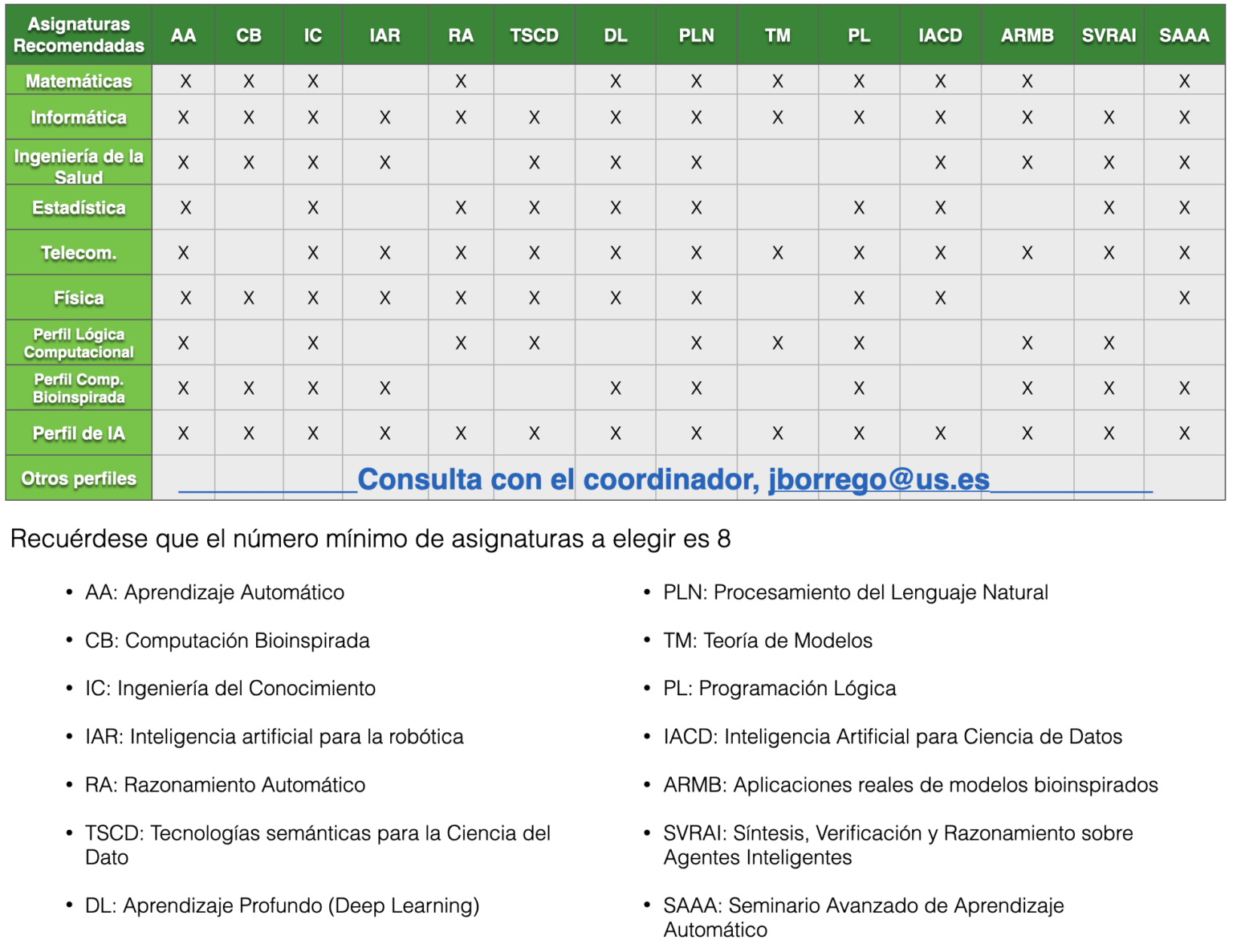 Cuadro de itinerarios recomendados