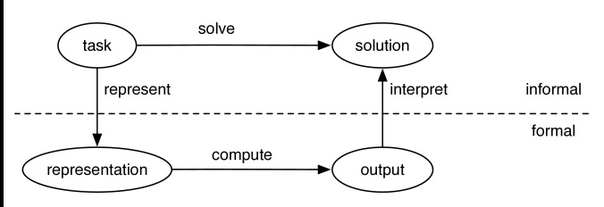 Tareas. El papel de las representaciones en la resolución de tareas